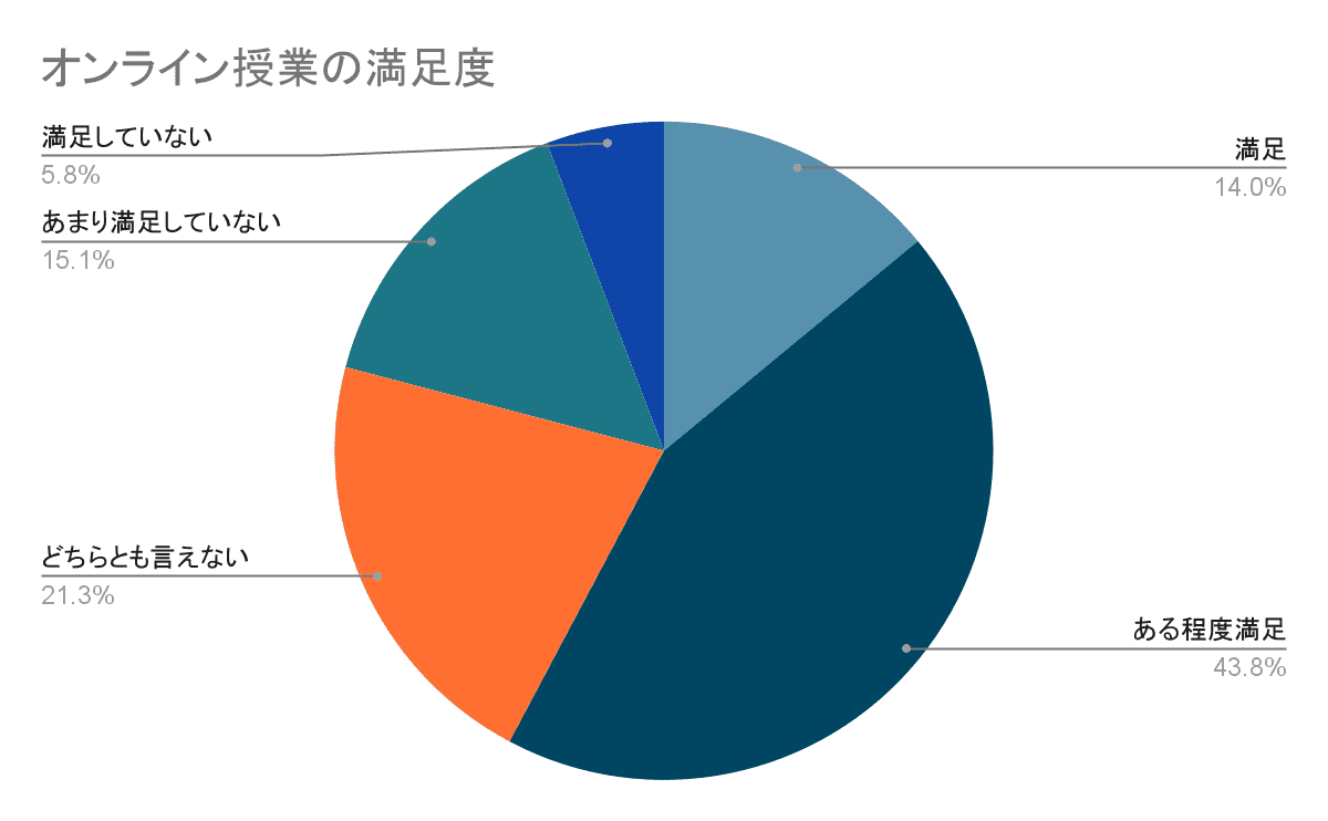オンライン授業の満足度