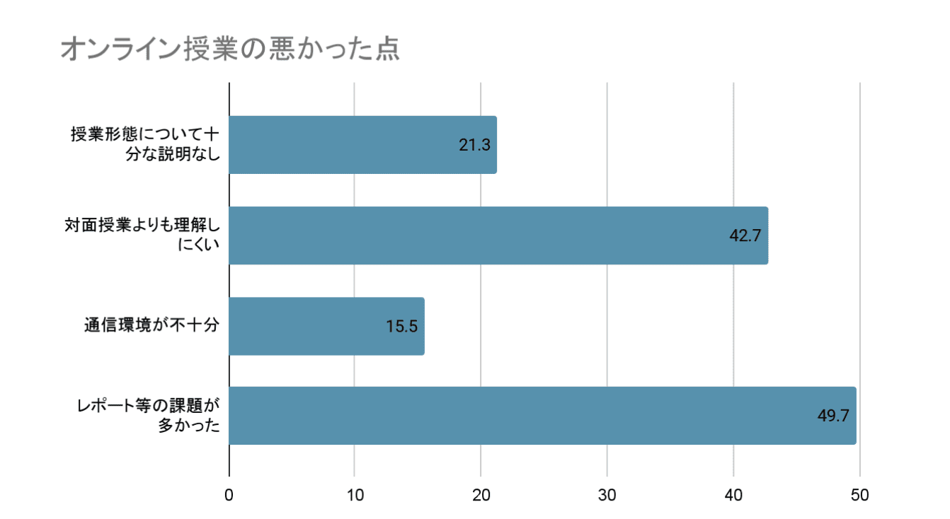 オンライン授業の悪かった点
