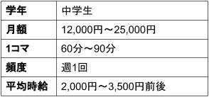 中学生の平均時給