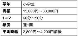 小学生の平均時給