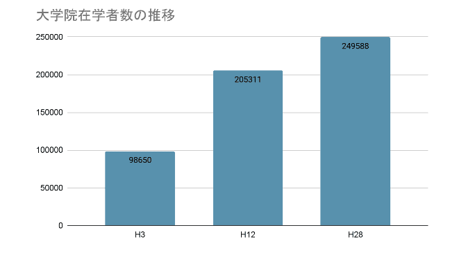 大学院在学者の推移