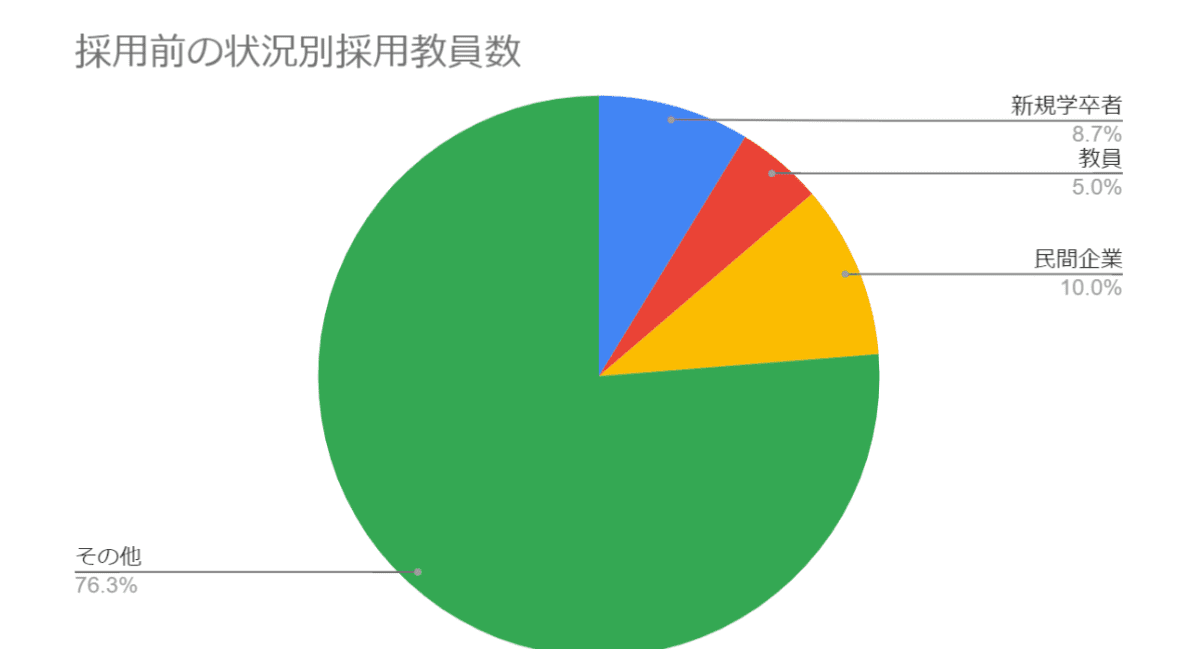 採用前の状況別採用教員数