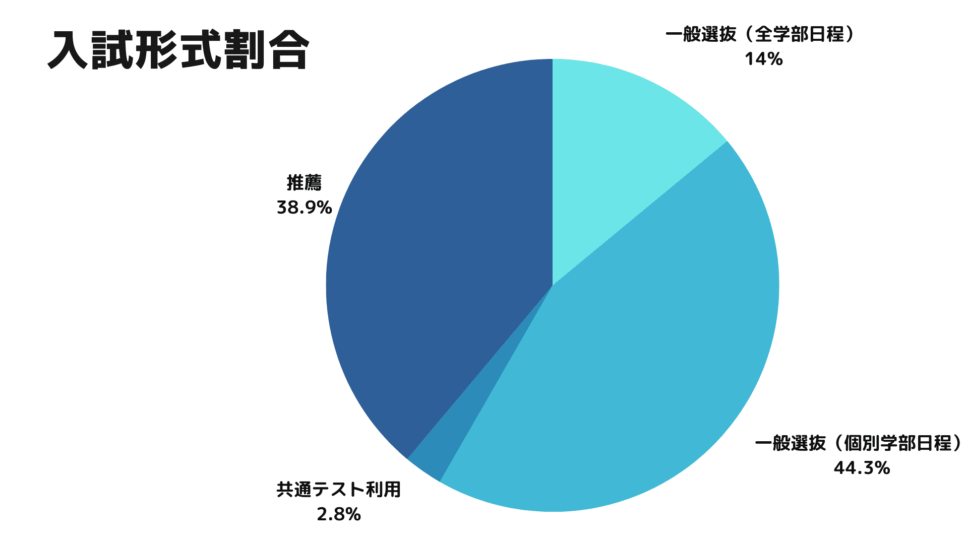 青山学院大学｜入学資格・方式・科目など | オンライン家庭教師マナリンク