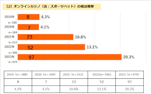 「水原一平さんの事件は対岸の火事ではない」　日本でもスポーツ賭博を含む違法なオンラインカジノの相談が2割超に