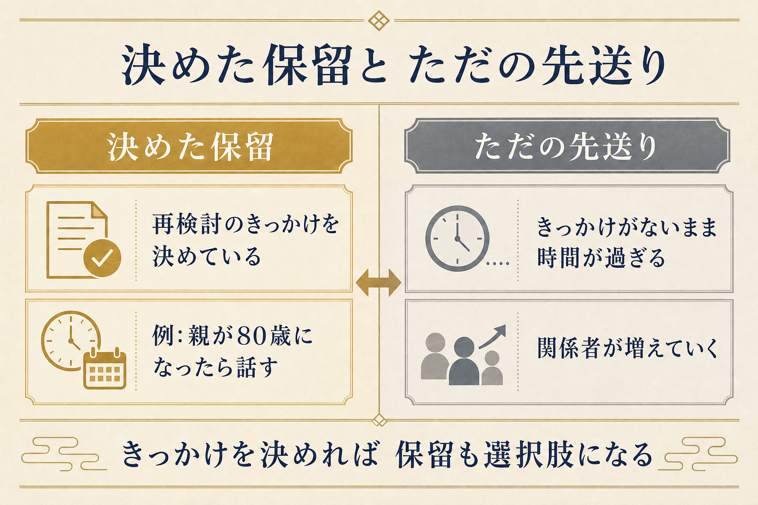 決めた保留とただの先送りの違いを示す対比図