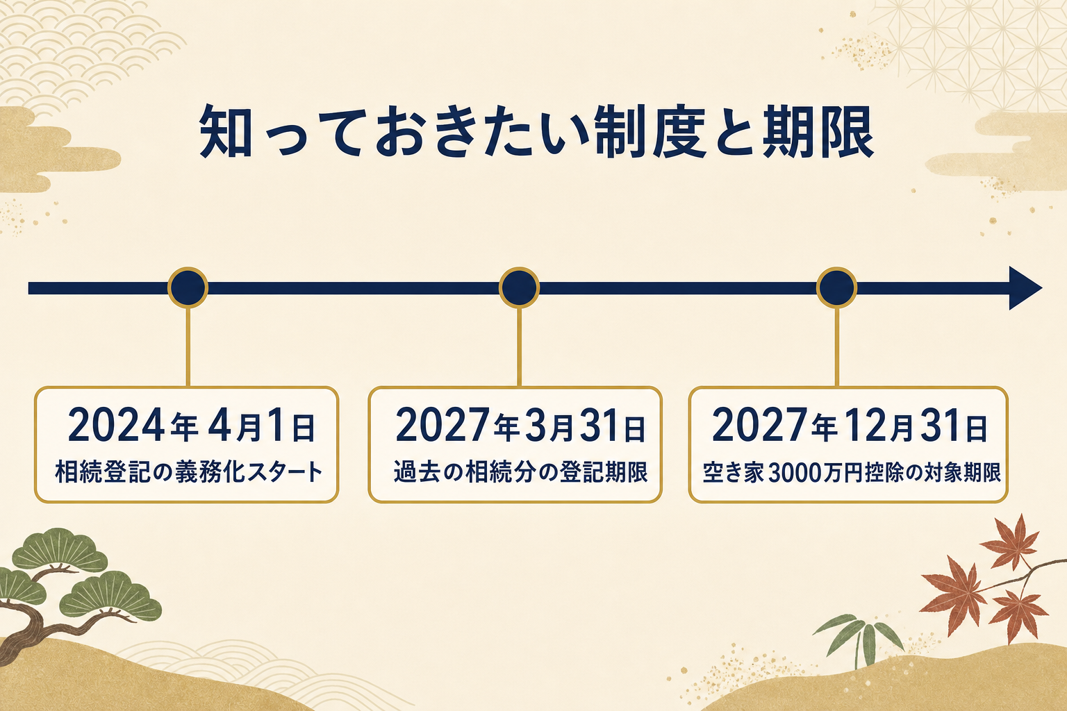 相続登記義務化と空き家3000万円特別控除の期限を示したタイムラインの図解
