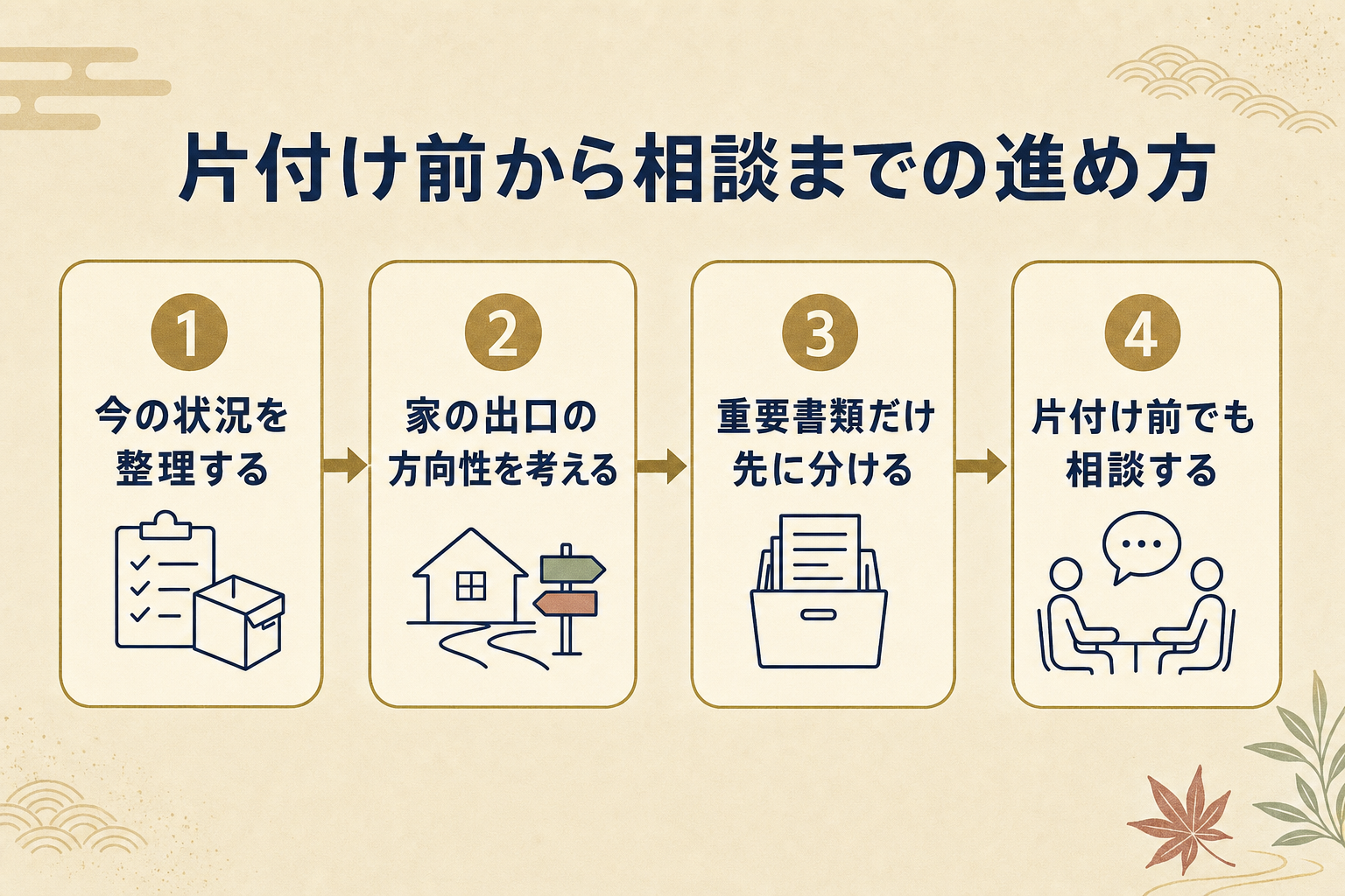片付け前の状態から相談までに、手元で確認しておくとよい項目を並べた相談前チェックリストの図