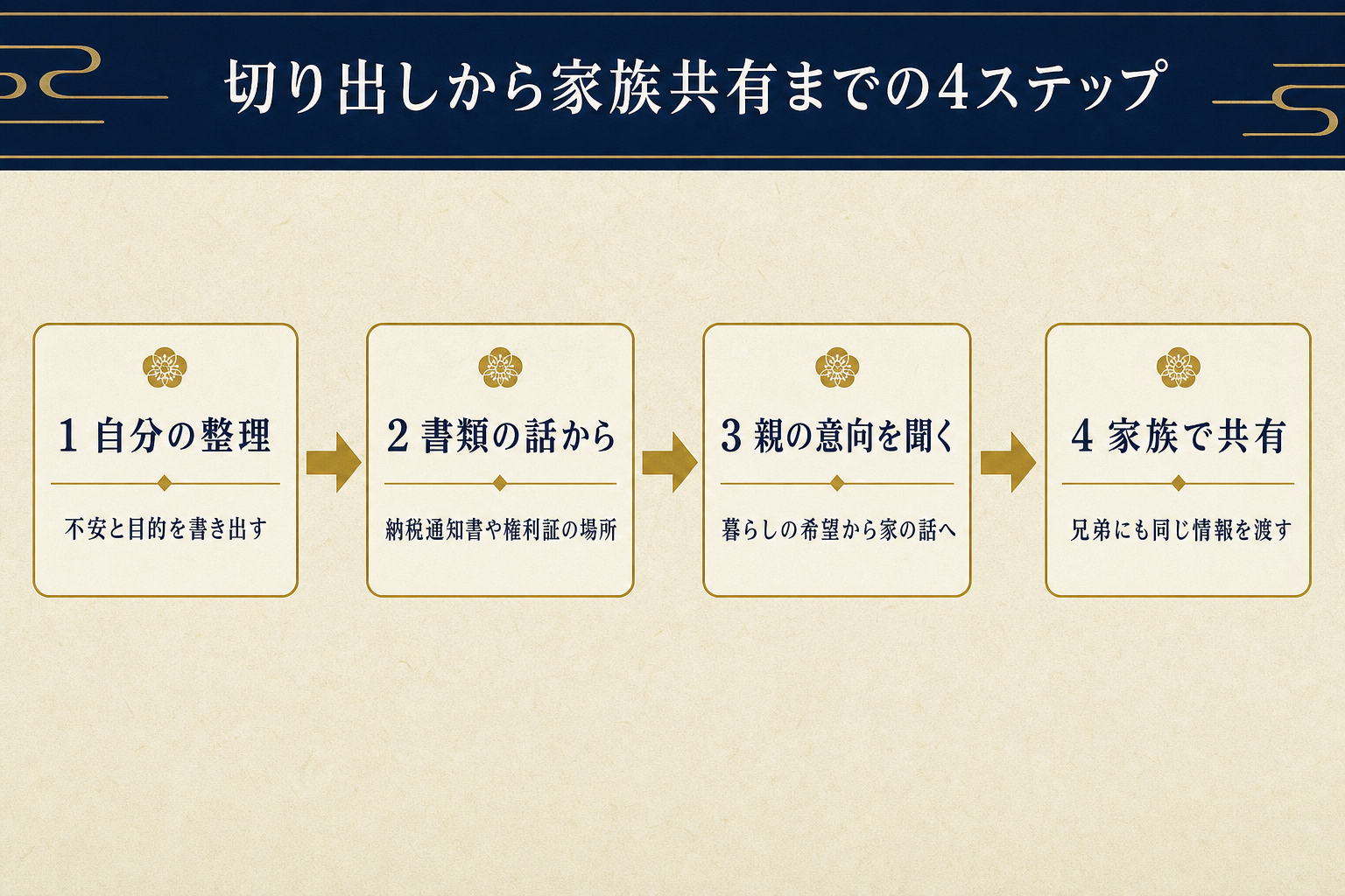 切り出しから家族共有までの4ステップ。自分の整理、書類の話から、親の意向を聞く、家族で共有