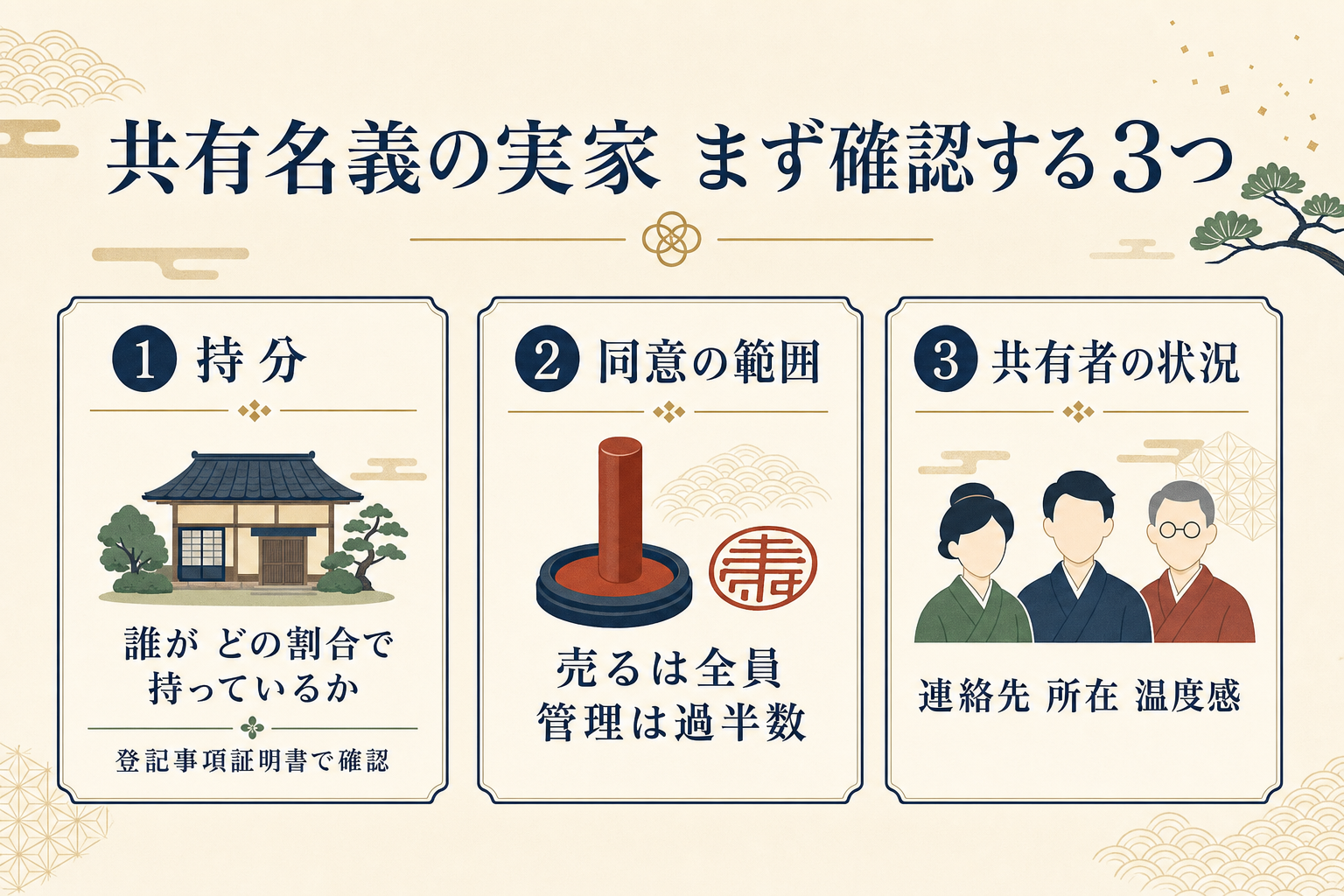 共有名義の実家で売る前に確認する3つのこと(持分・同意の範囲・共有者の状況)を整理した図解