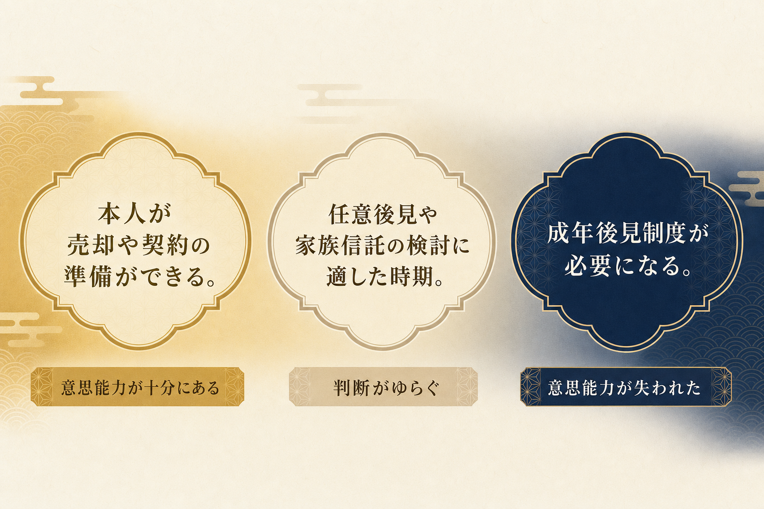 意思能力が十分にある状態から、判断がゆらぐ状態、意思能力がない状態まで、認知症の進行に応じて変わるグラデーションと、それぞれの段階で取りうる選択肢(本人の売却・任意後見や家族信託の準備・成年後見制度の利用)を示した図解