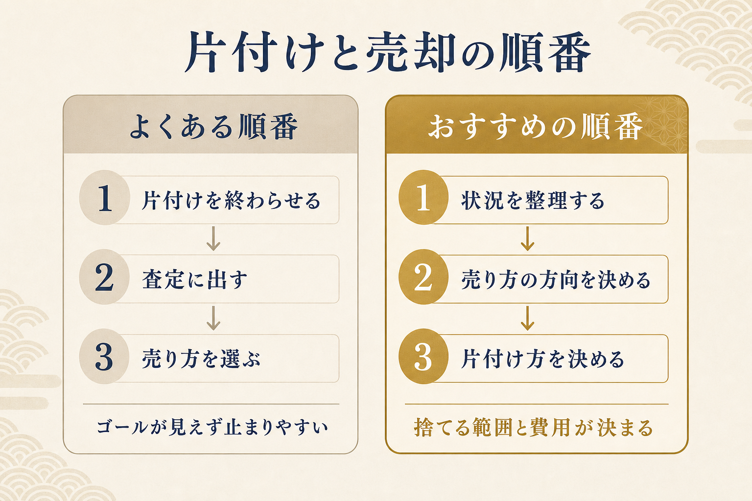 片付けてから売るのではなく、売り方を決めてから片付け方を決める順番を示した対比図解