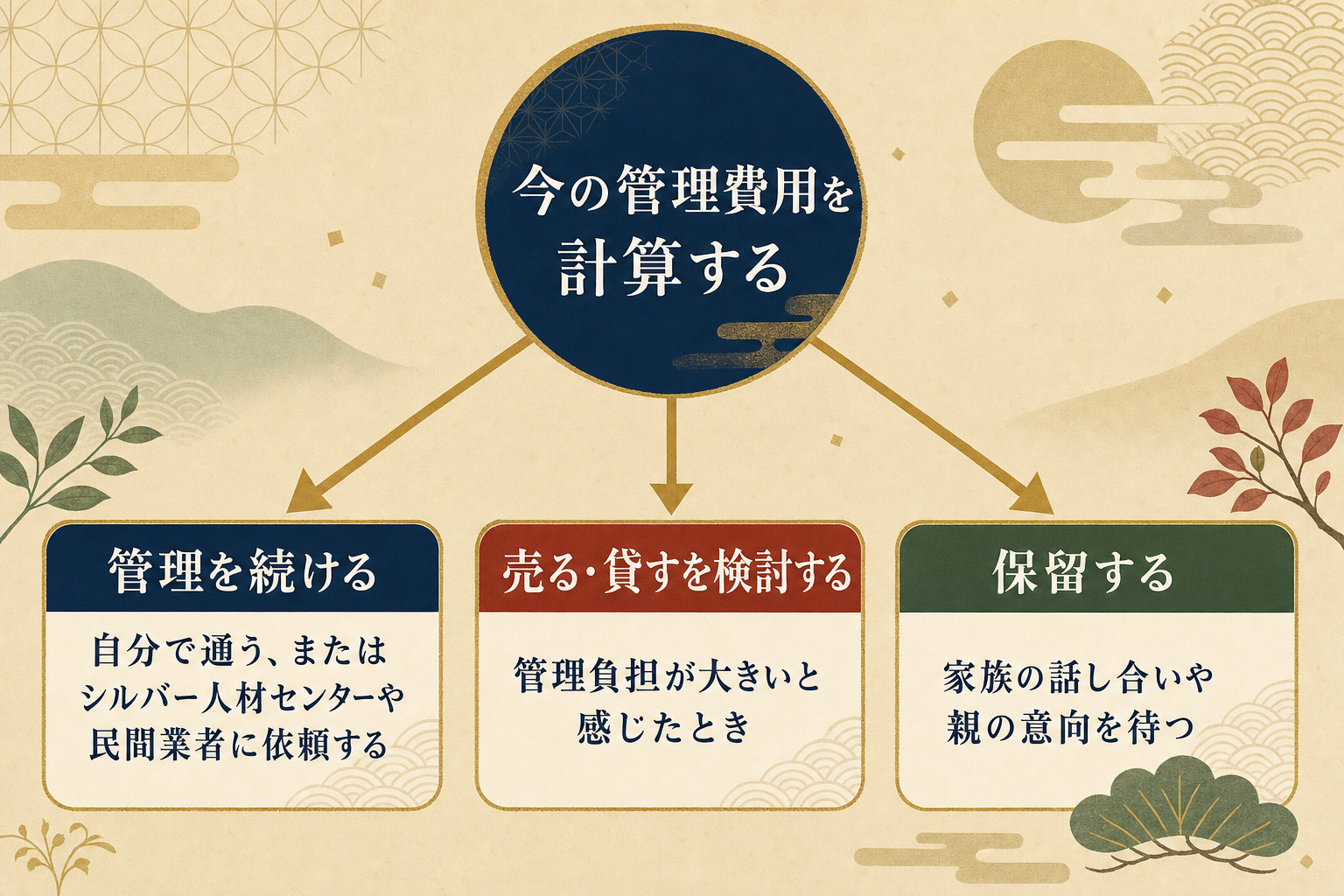今の管理費用を計算したうえで、管理を続ける・売る貸すを検討する・保留するの3方向に分かれる判断フロー図