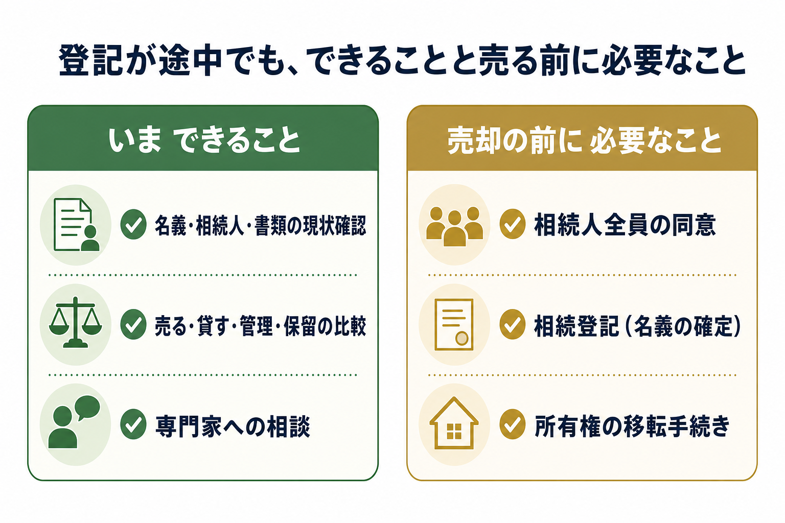 相続登記が終わっていなくてもできることと、売却実行の前に必要になることを2列で対比した図解