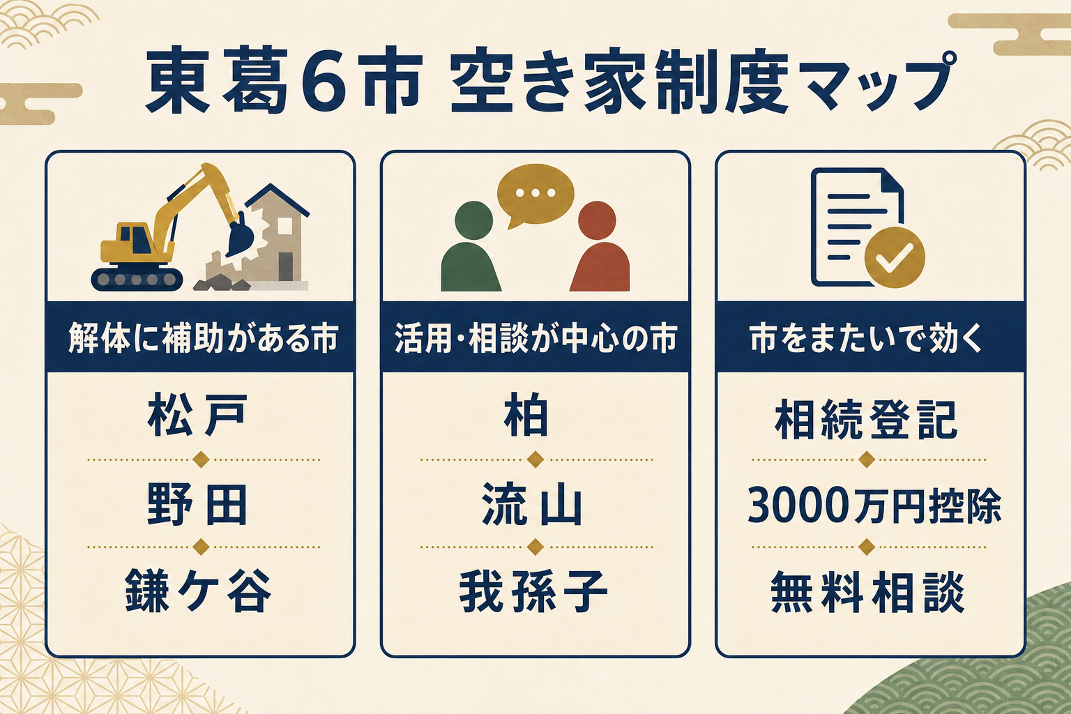 東葛6市（松戸・柏・流山・我孫子・野田・鎌ケ谷）の空き家の解体補助・相談窓口・空き家バンクの有無を比べた一覧の図解