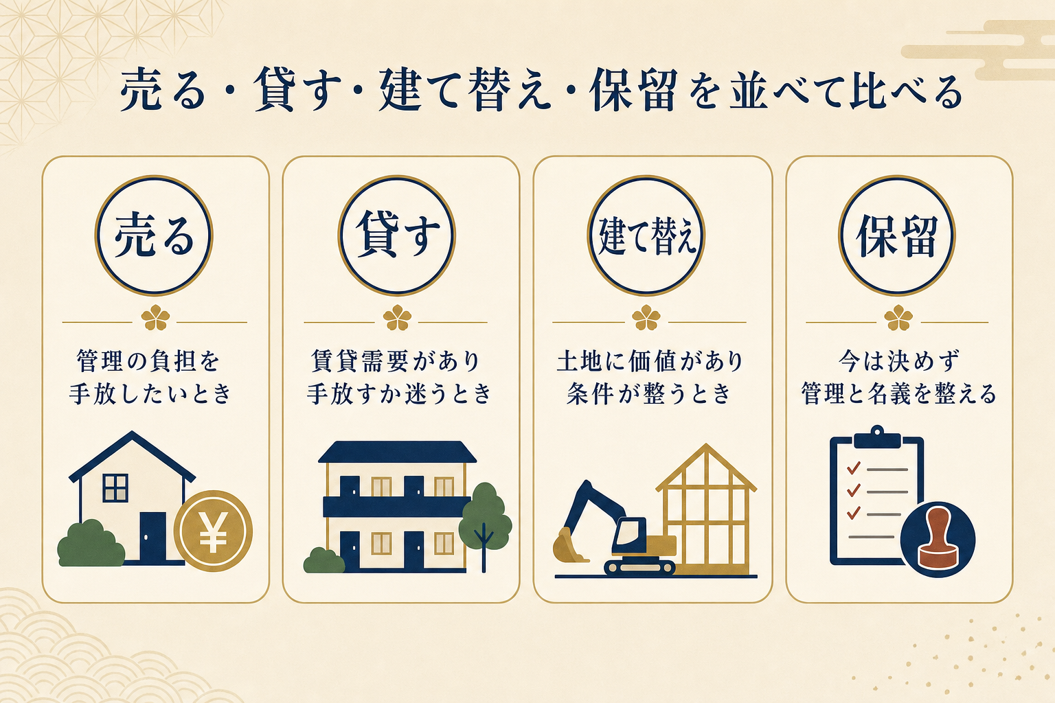 親の家の選択肢「売る・貸す・建て替え・保留」を並べて比較した図解