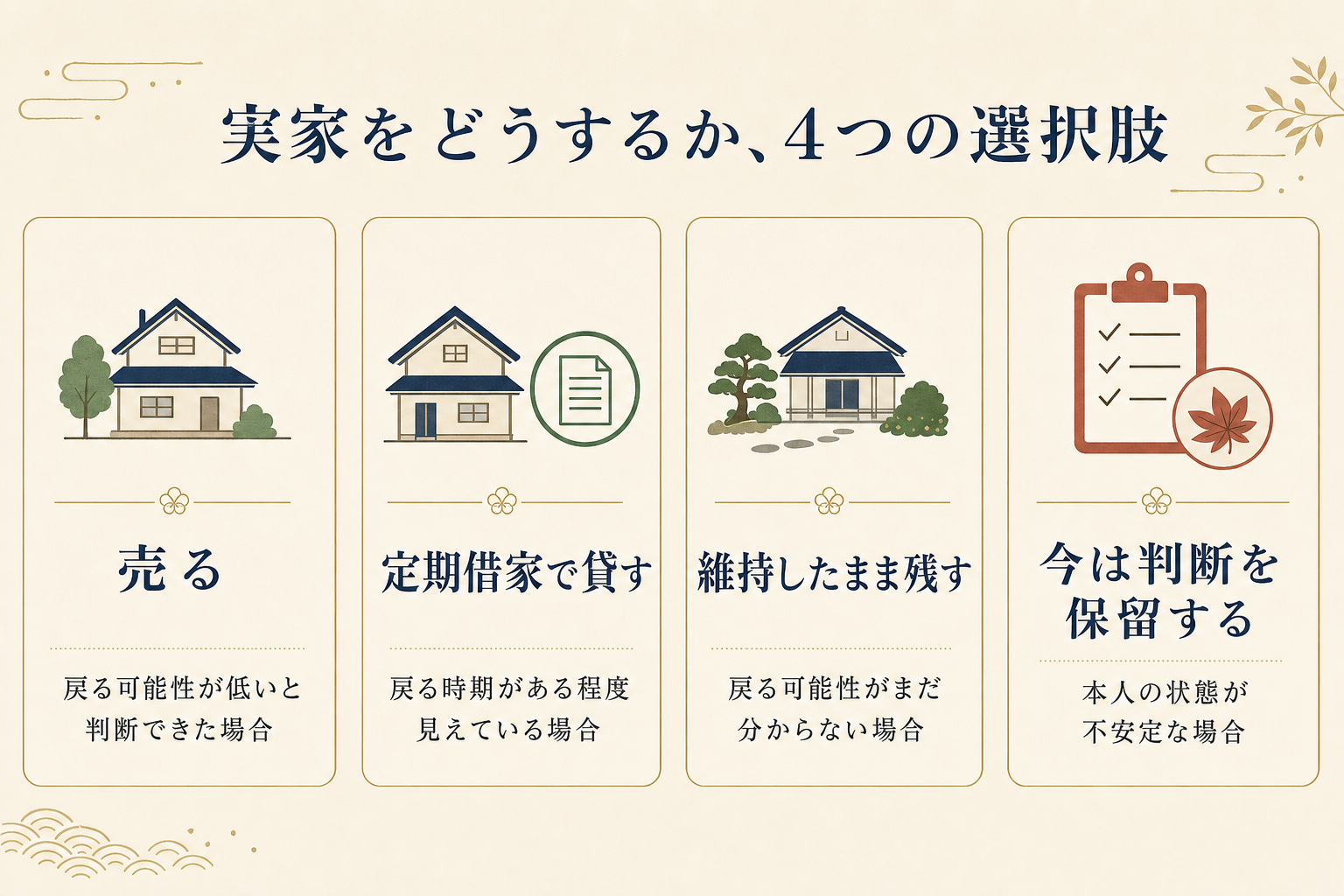 売る・定期借家で貸す・維持して残す・保留するの4つの選択肢を並べた比較図解