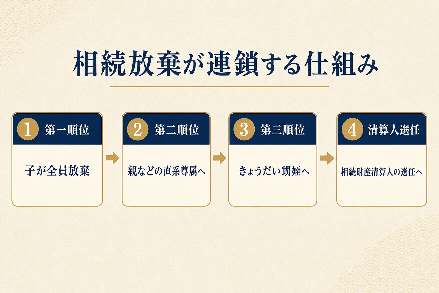相続放棄が第一順位から第二順位、第三順位へと連鎖し、全員が放棄すると相続財産清算人の選任に至る流れを示すフロー図