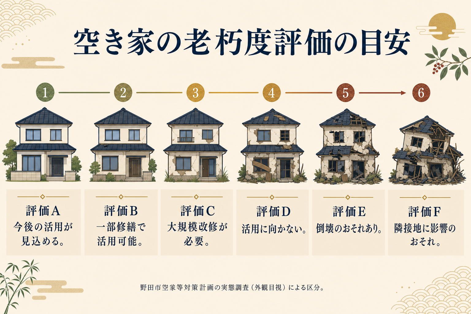 野田市の空き家の老朽度評価A〜F段階の図解