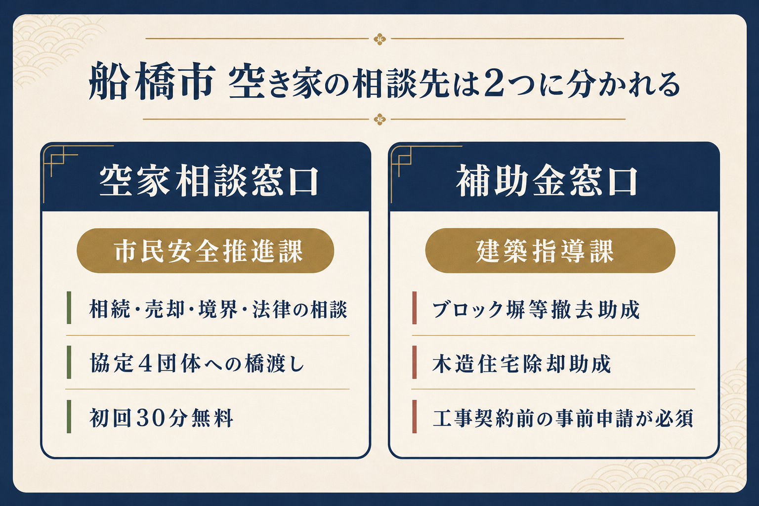 船橋市の空家相談窓口の使い分けを示す対比図解。左は市民安全推進課の空家相談窓口で相続・売却・境界・法律の相談を協定4団体へ橋渡し、右は建築指導課でブロック塀等撤去助成と木造住宅除却助成の申請を扱う、という役割の違いを示す