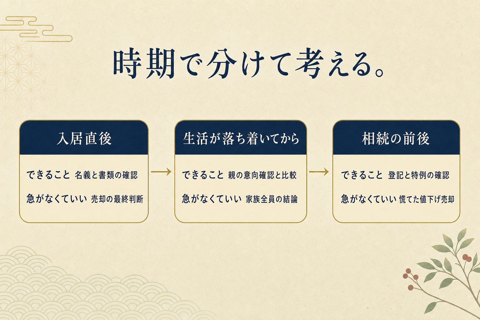 施設入居直後・生活が落ち着いてから・相続の前後という3つの時期ごとに、今できることと急がなくていいことを対比したタイムライン図