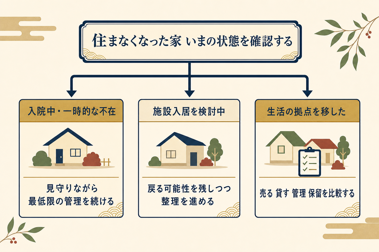 住まなくなった家の状態を3つの分かれ道で整理するフロー図解