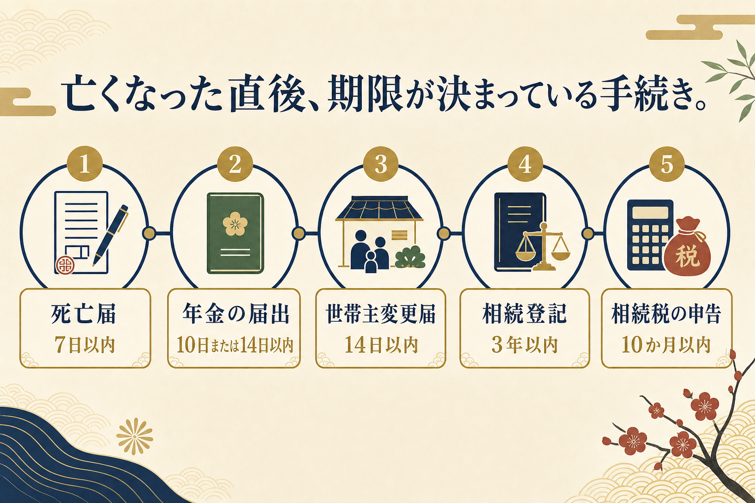 親が亡くなった直後、期限が決まっている手続きのタイムライン図解(死亡届7日以内・年金の届出10日または14日以内・世帯主変更届14日以内・相続登記3年以内・相続税の申告10か月以内)