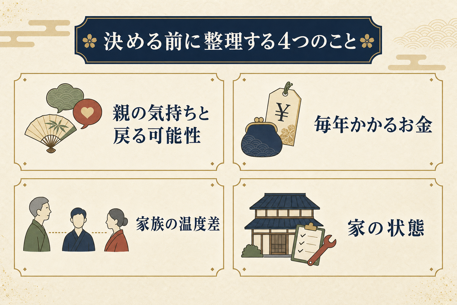 決める前に整理する4つのこと(親の気持ち・毎年かかるお金・家族の温度差・家の状態)の図解