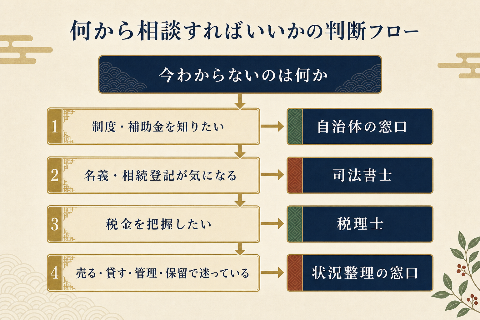 何から相談すればいいかの判断フローを示す図解