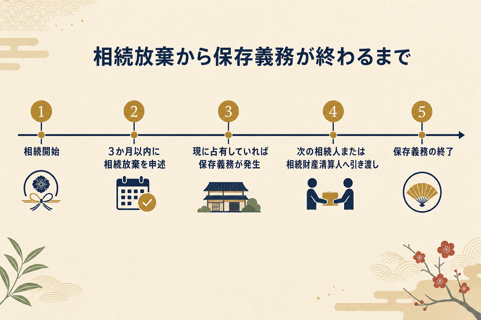 相続開始から3か月以内の相続放棄の申述、保存義務の発生、次の相続人または相続財産清算人への引き渡しまでの時系列を示すタイムライン図