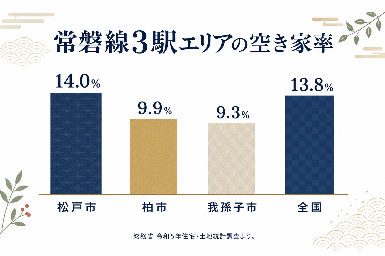 常磐線3駅エリア（松戸・柏・我孫子）と全国の空き家率を比べた棒グラフ。松戸市14.0%、柏市9.9%、我孫子市9.3%、全国13.8%。