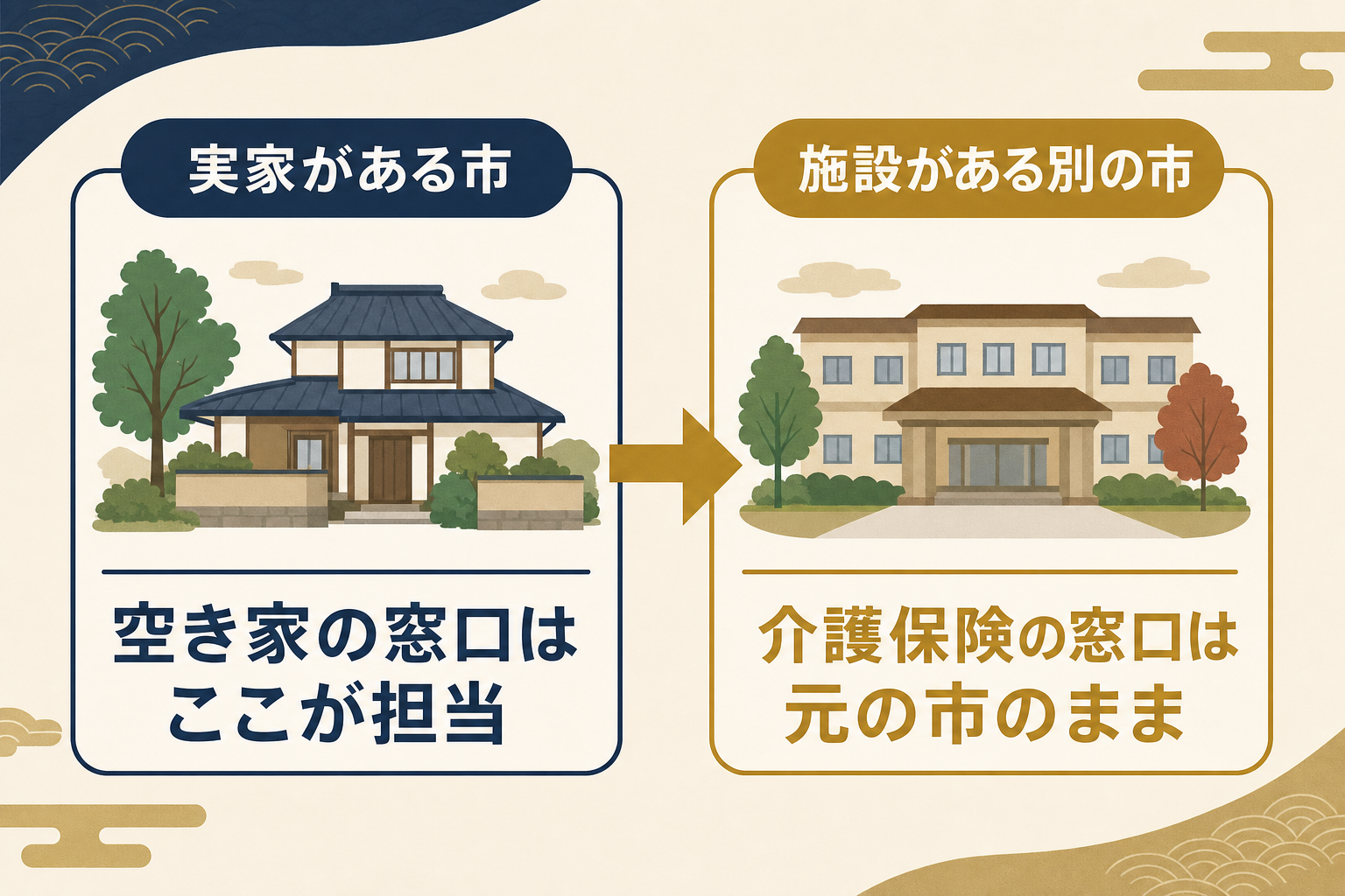 住所地特例の図解。実家は元の市、施設は別の市に入所した場合でも、介護保険の窓口は元の市のまま。空き家の窓口は実家がある市が担当という2つの窓口の対比。