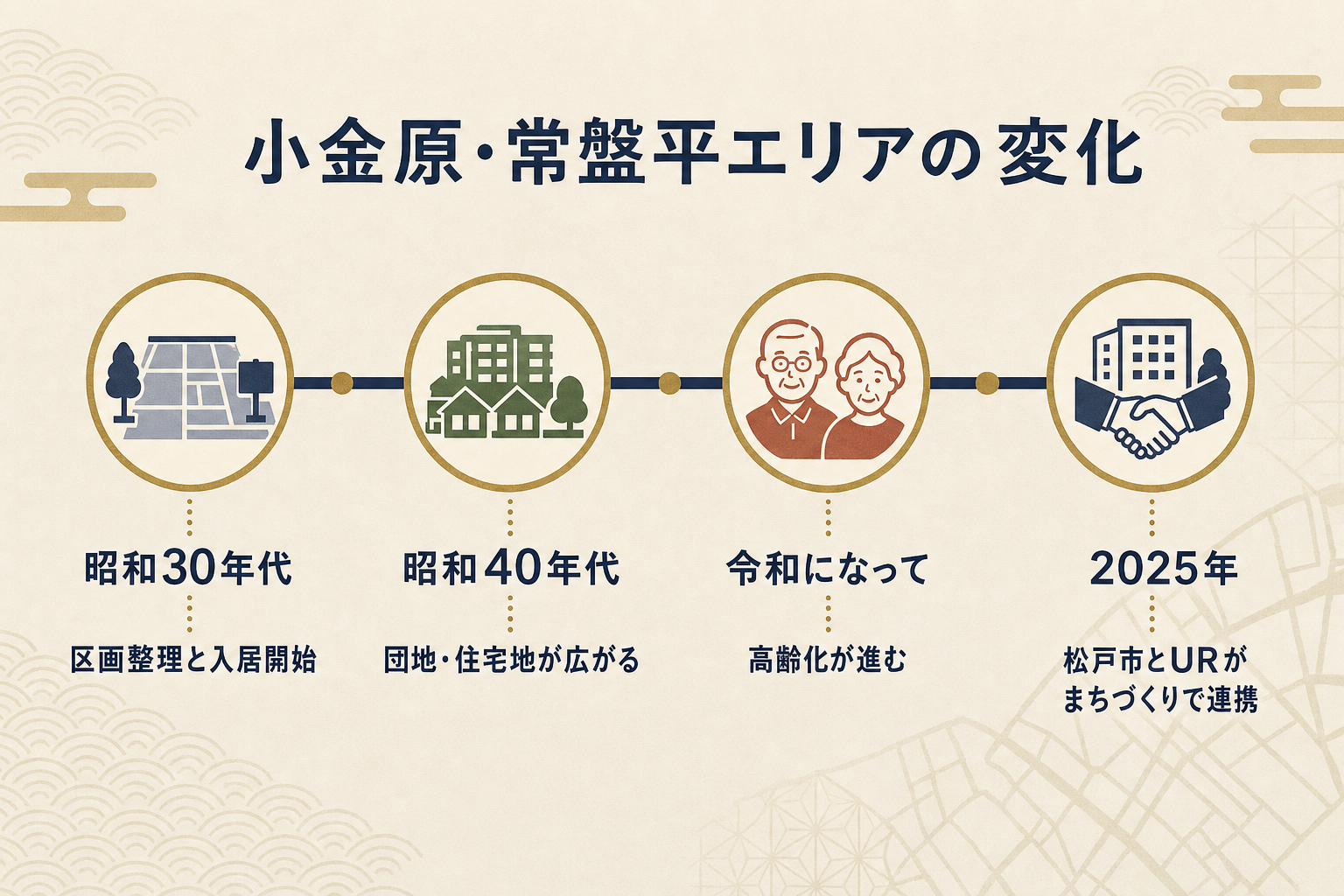 小金原・常盤平エリアの変化を示すタイムライン図解（昭和の入居開始から令和のまちづくり方針・UR覚書まで）