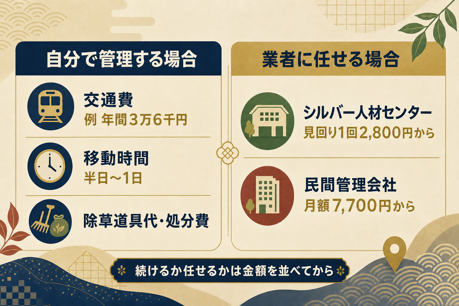 自分で管理する場合(交通費・移動時間・除草道具代)と業者に任せる場合(シルバー人材センターの見回り料金・民間管理会社の月額料金)を左右で比較した図