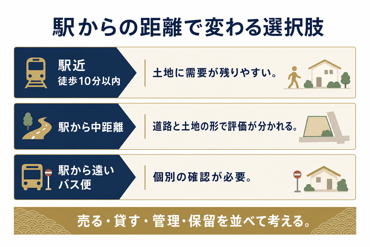 駅からの距離タイプ別に、売る・貸す・管理・保留の現実性を整理した図。駅近・中距離・遠い/バス便の3タイプ。