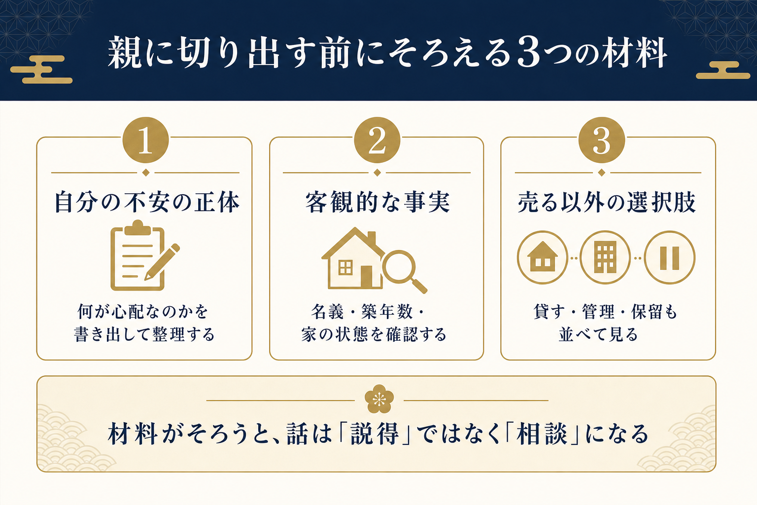 親に切り出す前にそろえる3つの材料。自分の不安の正体、名義・築年数・家の状態という客観的な事実、貸す・管理・保留を含む売る以外の選択肢