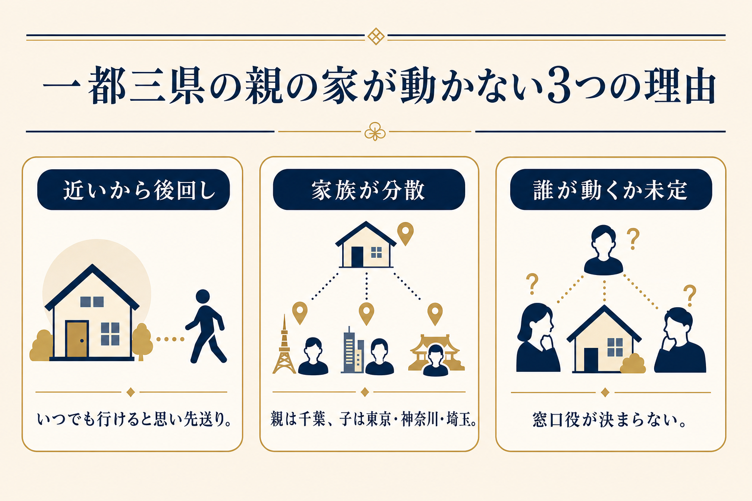 一都三県の親の家が「近いのに動けない」3つの理由の図解