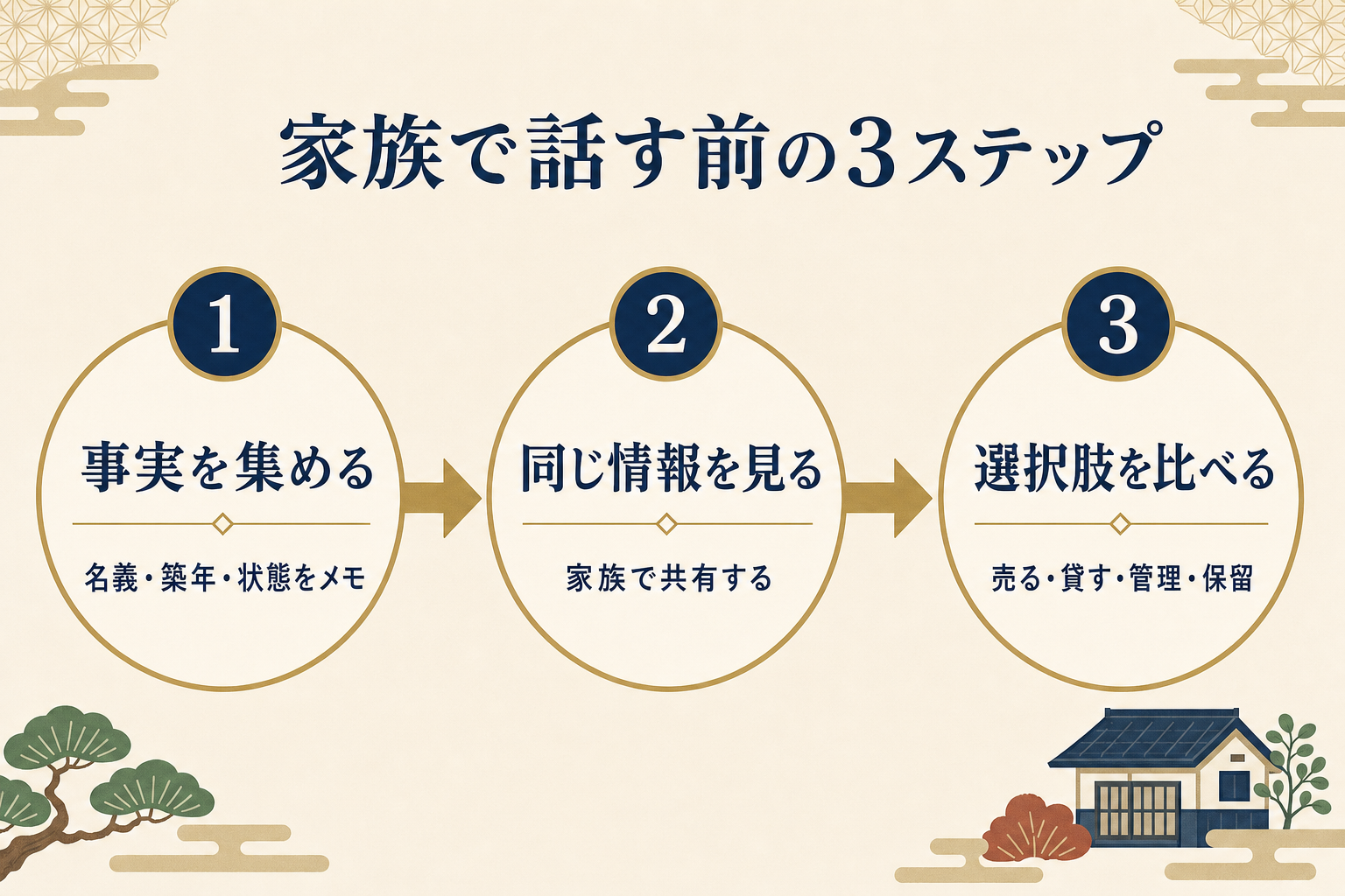 鎌ケ谷の親の家を考える3ステップ（事実を集める・同じ情報を見る・選択肢を比べる）を示した図解