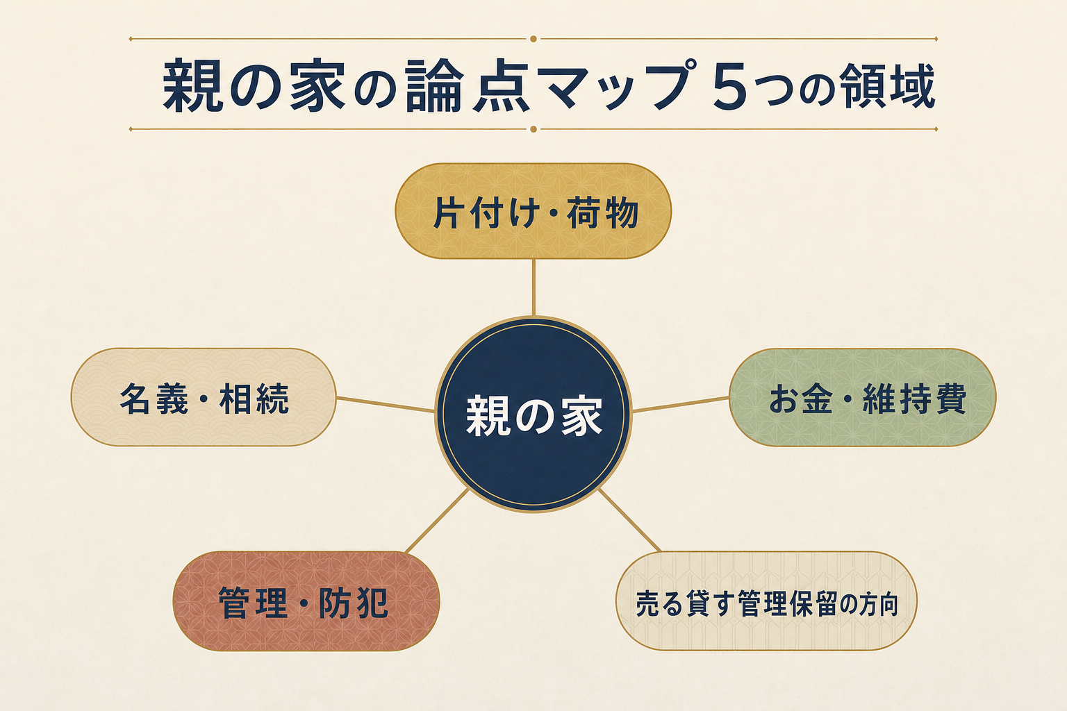 親の家の論点を片付け・名義相続・お金維持費・管理防犯・売る貸すなどの方向の5領域に分けた論点マップ図解