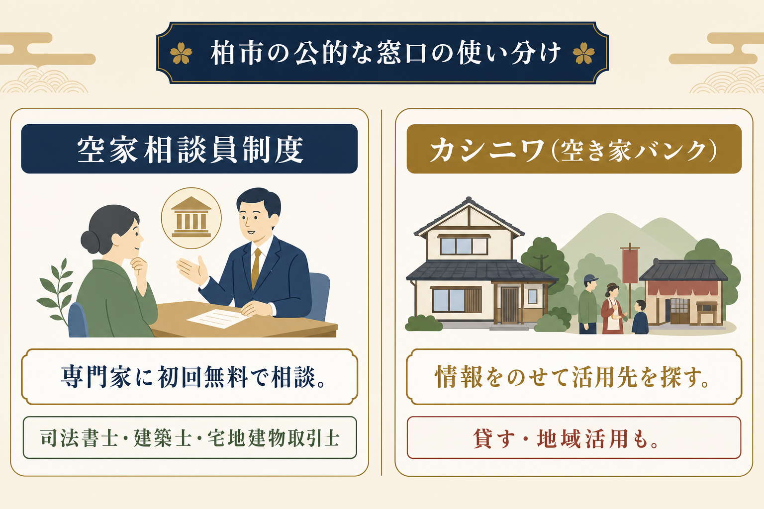 柏市の空家相談員制度と空き家バンク(カシニワ)の役割の違いを2列で比較した図解