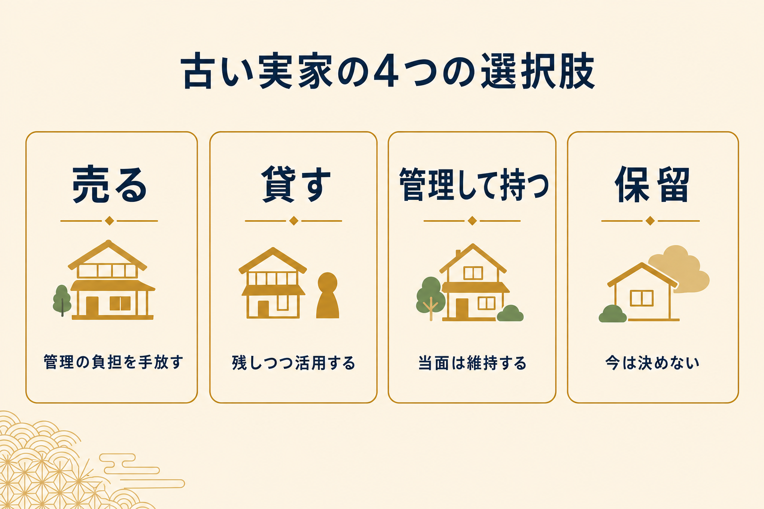 古い実家の選択肢を売る・貸す・管理・保留の4つで比較した図解