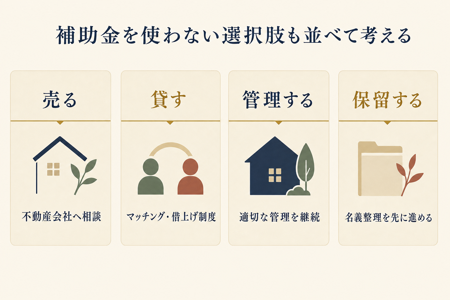 補助金を使わない選択肢として売る・貸す・管理する・保留するの4つを並べた図解