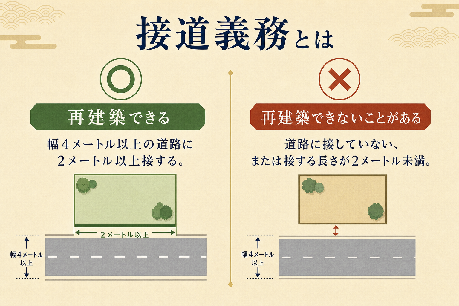 接道義務を示す図解。敷地が幅4メートル以上の道路に2メートル以上接していれば再建築可能、接していなければ再建築不可になることを表したイラスト