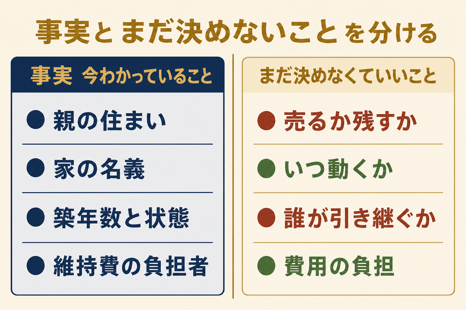 事実とまだ決めないことを2列に分けて整理する仕分け表の図解