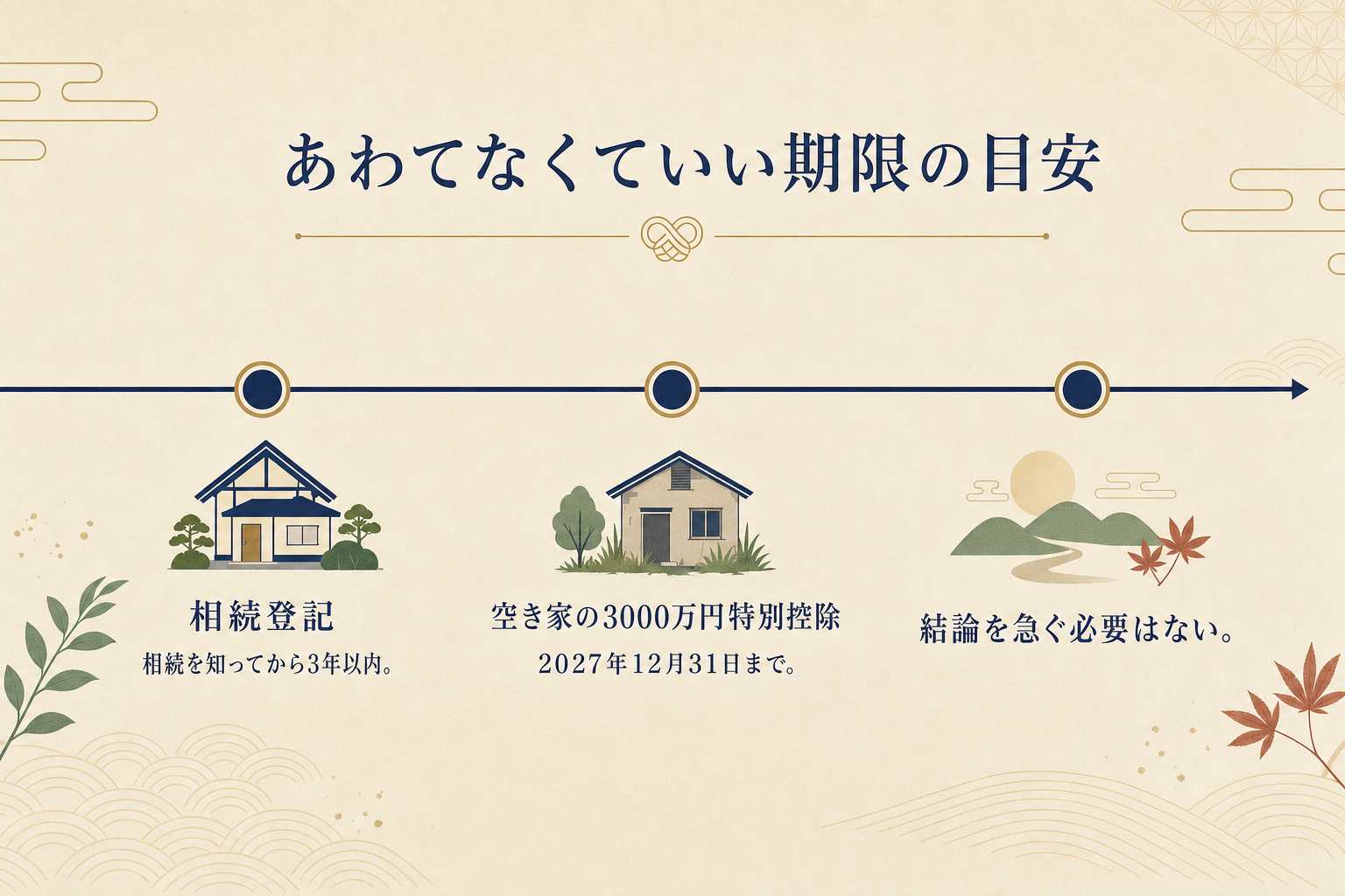 相続登記は相続を知ってから3年以内、空き家の3000万円特別控除は2027年12月31日まで、結論を急ぐ必要はないことを示すタイムライン図解