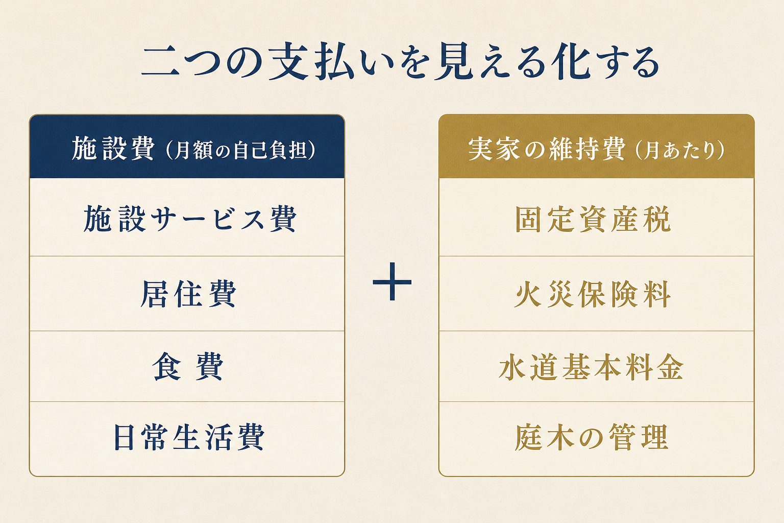 施設費(施設サービス費・居住費・食費・日常生活費)と実家の維持費(固定資産税・火災保険料・水道基本料金・庭木の管理)を2列に並べて見える化する図解