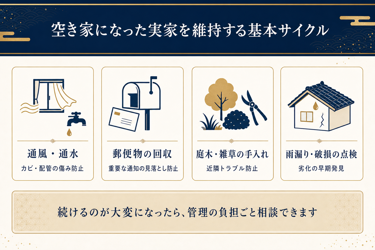 空き家になった実家を維持する基本サイクル。通風・通水、郵便物の回収、庭木・雑草の手入れ、雨漏り・破損の点検
