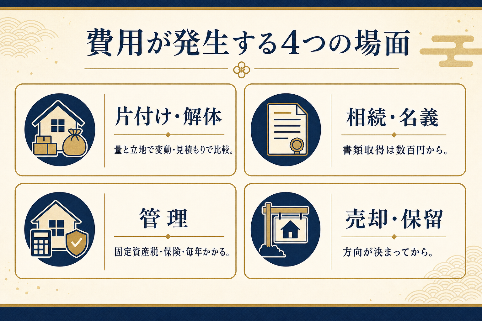 実家じまいで費用が発生する4つの場面(片付け・解体/相続・名義/管理/売却・保留)を一覧にした図解