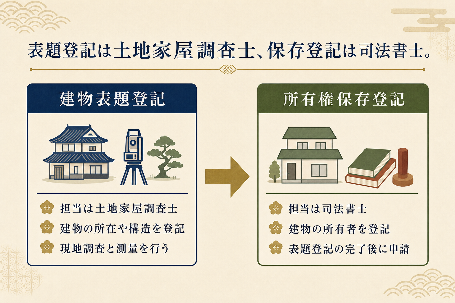 土地家屋調査士と司法書士の役割分担、新築から登記完了までの流れの図解