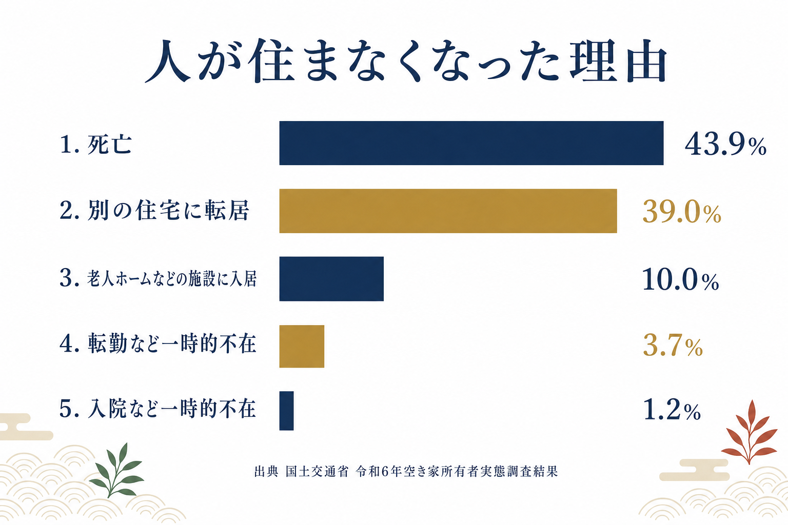 人が住まなくなった理由の内訳を示すグラフ図解