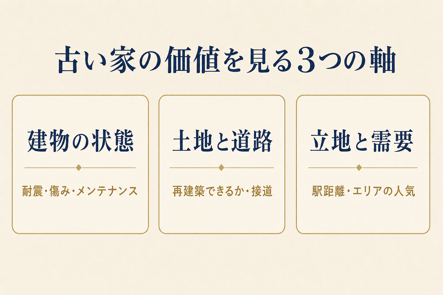 古い家の価値を見る3つの軸（建物の状態・土地と道路・立地と需要）を示した図解